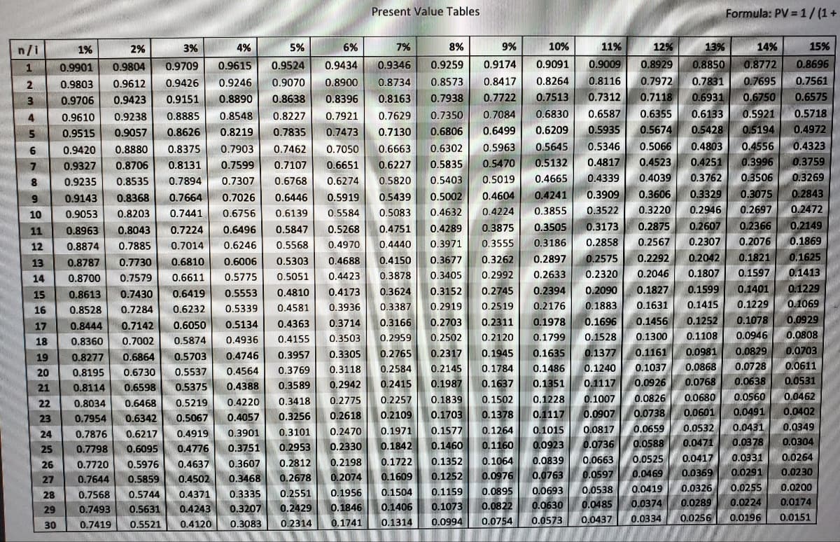 Present Value Tables
Formula: PV = 1/(1+
n/i
1%
2%
3%
4%
5%
6%
7%
8%
9%
10%
11%
12%
13%
14%
15%
0.9901
0.9804
0.9709
0.9615
0.9524
0.9434
0.9346
0.9259
0.9174
0.9091
0.9009
0.8929
0.8850
0.8772
0.8696
0.7831
0.6931
0.9803
0.9612
0.9426
0.9246
0.9070
0.8900
0.8734
0.8573
0.8417
0.8264
0.8116
0.7972
0.7695
0.7561
3
0.9706
0.9423
0.9151
0.8890
0.8638
0.8396
0.8163
0.7938
0.7722
0.7513
0.7312
0.7118
0.6750
0.6575
0.9610
0.9238
0.8885
0.8548
0.8227
0.7921
0.7629
0.7350
0.7084
0.6830
0.6587
0.6355
0.6133
0.5921
0.5718
4
0.9515
0.9057
0.8626
0.8219
0.7835
0.7473
0.7130
0.6806
0.6499
0.6209
0.5935
0.5674
0,5428
0.5194
0.4972
0.4803
0.4251
0.4556
0.3996
0.3506
6
0.9420
0.8880
0.8375
0.7903
0.7462
0.7050
0.6663
0.6302
0.5963
0.5645
0.5346
0,5066
0.4323
7.
0.9327
0.8706
0.8131
0.7599
0.7107
0.6651
0.6227
0.5835
0.5470
0.5132
0.4817
0.4523
0.3759
0.5403
0.4039
0.3762
0.3269
8.
0.9235
0.8535
0.7894
0.7307
0.6768
0.6274
0.5820
0.5019
0.4665
0.4339
0.7664
0.7026
0.6446
0.5919
0.5002
0.4604
0.4241
0.3909
0.3606
0.3329
0,3075
0.2843
9.
0.9143
0.8368
0.5439
0.8203
0.7441
0.6756
0.6139
0.5584
0.5083
0.4632
0.4224
0.3855
0.3522
0.3220
0.2946
0.2697
0.2472
10
0.9053
0.2149
0.1869
0.8963
0.8043
0.7224
0.6496
0.5847
0.4751
0.4289
0.3875
0.3505
0.3173
0.2875
0.2607
0.2366
11
0.5268
0.7014
0.5568
0.4970
0.3971
0.3555
0.3186
0.2858
0.2567
0.2307
0.2076
12
0.8874
0.7885
0.6246
0.4440
0.6006
0.5303
0.4688
0.3677
0.3262
0.2897
0.2575
0.2292
0.2042
0.1821
0.1625
13
0.8787
0.7730
0.6810
0.4150
0.5775
0.4423
0.3878
0.3405
0.2992
0.2633
0.2320
0.2046
0.1807
0.1597
0.1413
14
0.8700
0.7579
0.6611
0.5051
0.4810
0.4173
0.3152
0.2745
0.2394
0.2090
0.1827
0.1599
0.1401
0.1229
15
0.8613
0.7430
0.6419
0.5553
0.3624
0.4581
0.3936
0.3387
0.2919
0.2519
0.2176
0.1883
0.1631
0.1415
0.1229
0.1069
16
0.8528
0.7284
0.6232
0.5339
0.1978
0.1696
0.1456
0.1252
0.1078
0.0929
0.2311
0.2120
17
0.8444
0.7142
0.6050
0.5134
0.4363
0.3714
0.3166
0.2703
0.7002
0.5874
0.4936
0.4155
0.3503
0.2959
0.2502
0.1799
0.1528
0.1300
0.1108
0.0946
0.0808
18
0.8360
0.5703
0.4746
0.3957
0.3305
0.2765
0.2317
0.1945
0.1635
0.1377
0.1161
0.0981
0.0829
0.0703
19
0.8277
0.6864
0.0728
0.0611
0.2145
0.1987
20
0.8195
0.6730
0.5537
0.4564
0.3769
0.3118
0.2584
0.1784
0.1486
0.1240
0.1037
0.0868
0.0638
0.0560
0.1117
0.0768
0.0531
0.1637
0.1502
0.8114
0.6598
0.4388
0.3589
0,2942
0.2415
0.1351
0.0926
21
0.5375
0.1839
0.1228
0.1007
0.0826
0.0680
0.0462
22
0.8034
0.6468
0.5219
0.4220
0.3418
0.2775
0.2257
0.0601
0.0402
0.0491
0.0431
0.0378
0.0331
23
0.7954
0.5067
0.4057
0.3256
0.2618
0.2109
0.1703
0.1378
0.1117
0.0907
0.0738
0.6342
0.4919
0.2470
0.1971
0.1577
0.1264
0.1015
0.0817
0.0659
0.0532
0.0349
24
0.7876
0.6217
0.3901
0.3101
0.0736
0.0663
0.0597
0.7798
0.3751
0.2953
0.2330
0.1842
0.1460
0.1160
0.0923
0.0588
0.0471
0.0304
25
0.6095
0.4776
0.0417
0.0264
0.1064
0.0976
0.2812
0.2198
0.1722
0.1352
0.0839
0.0525
0.5976
0.5859
26
0.7720
0.4637
0.3607
0.0369
0.0326
0.0289
0.4502
0,3468
0.2678
0.2074
0.1609
0.1252
0.0763
0.0469
0.0291
0.0230
27
0.7644
0.0255
0.0200
0.0693
0.0630
0.0573
0.3335
0.1956
0.1504
0.1159
0.0895
0.0538
0.0419
28
0.7568
0.5744
0.4371
0.2551
0.0485
0.0374
0.0224
0.0174
0.1073
0.0994 0.0754
0.2429
0.0822
0.1846
0.1741
29
0.7493
0.5631
0.4243
0.3207
0.1406
0.0437
0.0334
0.0256
0.0196
0.0151
30
0.7419
0.5521
0.4120
0.3083
0.2314
0.1314
