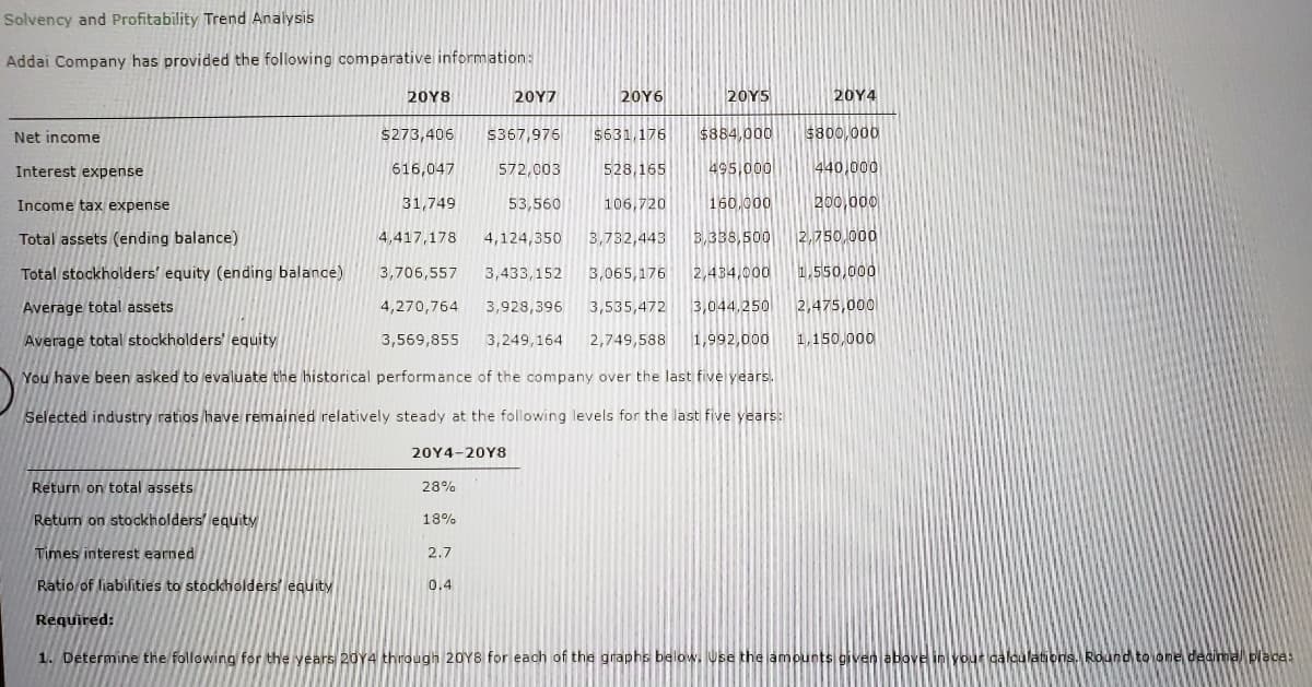 Solvency and Profitability Trend Analysis
Addai Company has provided the following comparative information:
20Y8
20Υ7
20Υ6
20Y5
20Υ4
Net income
$273,406
S367,976
S631,176
$884,000
$800,000
Interest expense
616,047
572,003
528,165
495,000
440,000
Income tax expense
31,749
53,560
106,720
160,000
200,000
Total assets (ending balance)
4,417,178
4,124,350
3,732,443
3,338,500
2,750,000
Total stockholders' equity (ending balance)
3,706,557
3,433,152
3,065,176
2,434,000
1,550,000
Average total assets
4,270,764
3,928,396
3,535,472
3,044,250
2,475,000
Average total stockholders' equity
3,569,855
3,249,164
2,749,588
1,992,000
1,150,000
You have been asked to evaluate the historical performance of the company over the last five years.
Selected industry ratios have remained relatively steady at the following levels for the last five years:
20Y4-20Y8
Return on total assets
28%
Return on stockholders' equity
18%
Times interest earned
2.7
Ratio of liabilities to stockholders' equity
0.4
Required:
1. Determine the following for the years 20Y4 through 20Y8 for each of the graphs below. Use the amounts givenabove in your calculations. Round to one decimal place:
