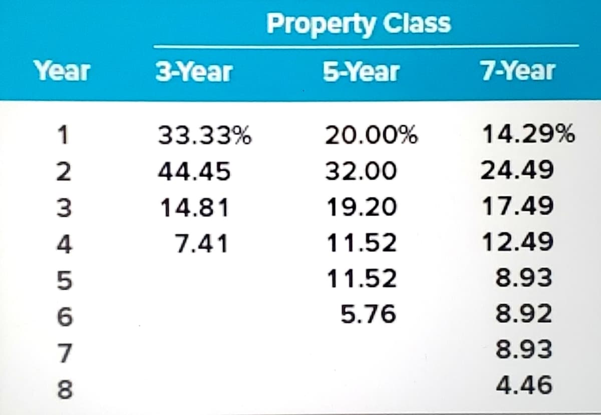 Year
2
5678 A WN
3
4
3-Year
33.33%
44.45
14.81
7.41
Property Class
5-Year
20.00%
32.00
19.20
11.52
11.52
5.76
7-Year
14.29%
24.49
17.49
12.49
8.93
8.92
8.93
4.46