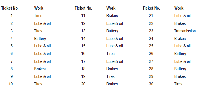 Ticket No.
Work
Ticket No.
Work
Ticket No.
Work
1
Tires
11
Brakes
21
Lube & oil
Lube & oil
12
Lube & oil
22
Brakes
3
Tires
13
Battery
23
Transmission
4
Battery
14
Lube & oil
24
Brakes
Lube & oil
15
Lube & oil
25
Lube & oil
6
Lube & oil
16
Tires
26
Battery
7
Lube & oil
17
Lube & oil
27
Lube & oil
8
Brakes
18
Brakes
28
Battery
9
Lube & oil
19
Tires
29
Brakes
10
Tires
20
Brakes
30
Tires
2.
