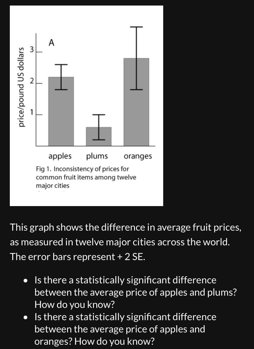 price/pound US dollars
w
A
apples plums
Fig 1. Inconsistency of prices for
common fruit items among twelve
major cities
oranges
This graph shows the difference in average fruit prices,
as measured in twelve major cities across the world.
The error bars represent + 2 SE.
• Is there a statistically significant difference
between the average price of apples and plums?
How do you know?
• Is there a statistically significant difference
between the average price of apples and
oranges? How do you know?