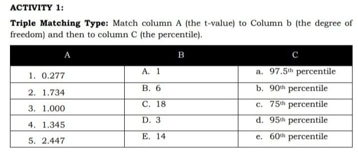 АСTIVITY 1:
Triple Matching Type: Match column A (the t-value) to Column b (the degree of
freedom) and then to column C (the percentile).
А
в
с
1. 0.277
А. 1
a. 97.5th percentile
В. 6
b. 90th percentile
2. 1.734
С. 18
c. 75th percentile
3. 1.000
4. 1.345
D. 3
d. 95th percentile
5. 2.447
E. 14
e. 60th percentile
