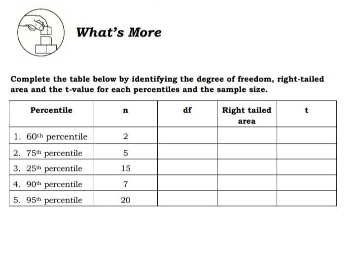 What's More
Complete the table below by identifying the degree of freedom, right-tailed
area and the t-value for each percentiles and the sample size.
Percentile
df
Right tailed
t
area
1. 60th percentile
2. 75th percentile
3. 25th percentile
15
4. 90th percentile
7
5. 95th percentile
20
