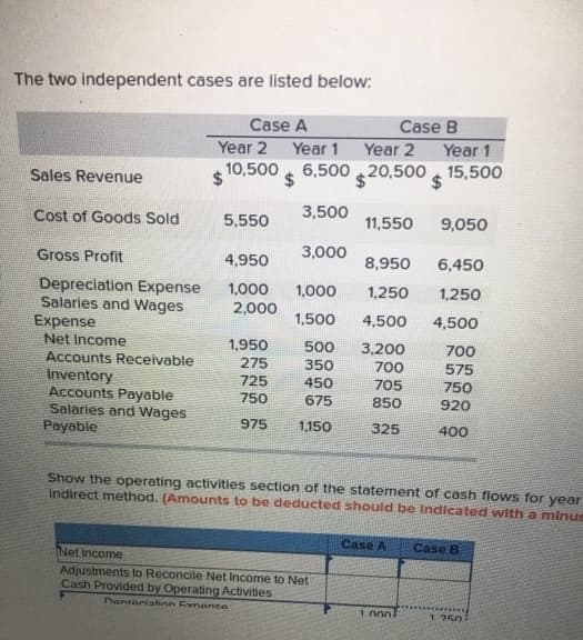 The two independent cases are listed below:
Sales Revenue
Cost of Goods Sold
Gross Profit
Depreciation Expense
Salaries and Wages
Expense
Net Income
Accounts Receivable
Inventory
Accounts Payable
Salaries and Wages
Payable
Case A
Year 2
$
10,500
5,550
Case B
Year 1
Year 2 Year 1
$ 6,500 $20,500 $15,500
3,500
3,000
4,950
1,000 1,000
2,000
8,950
1,250
1,500 4,500
1,950
500 3,200
275
350
700
725
450
705
750
675
850
975 1,150
325
11,550 9,050
Net Income
Adjustments to Reconcile Net Income to Net
Cash Provided by Operating Activities
Danrarialinn Evnence
Show the operating activities section of the statement of cash flows for year
indirect method. (Amounts to be deducted should be Indicated with a minus
Case A
6,450
1,250
4,500
700
575
750
920
400
1000
Case B
1 250: