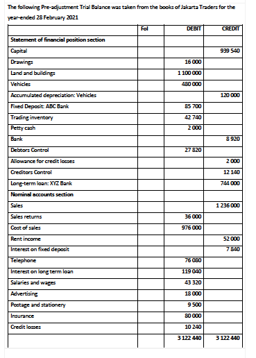 The following Pre-adjustment Trial Balance was taken from the books of Jakarta Traders for the
year-ended 28 February 2021
Fol
DEBIT
CREDIT
Statement of financial position section
Саpital
939 540
Drawings
16 000
Land and buildings
1100 000
Vehicles
480 000
Accumulated depreciation: Vehicles
120 000
Fixed Deposit ABC Bank
85 700
Trading inventory
42 740
Petty cash
2 000
Bank
8 920
Debtors Control
27 820
Allowance for credit losses
2 000
Creditors Control
12 140
Long-term loan: XYZ Bank
744 000
Nominal accounts section
Sales
1236 000
Sales returns
36 000
Cost of sales
976 000
Rent income
52 000
Interest on fixed deposit
7 840
Telephone
76 080
Interest on long term loan
119 040
Salaries and wages
43 320
Advertising
18 000
Postage and stationery
9 500
Insurance
80 000
Credit losses
10 240
3122 440
3 122 440
