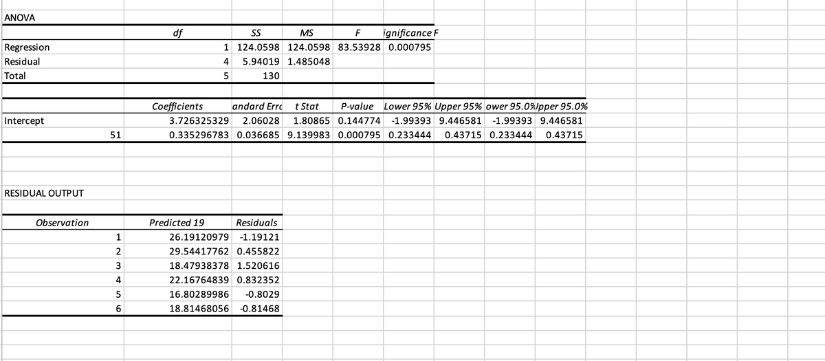 ANOVA
Regression
Residual
Total
Intercept
RESIDUAL OUTPUT
Observation
51
1
2
3
4
5
6
df
SS
MS
F
ignificance F
1 124.0598 124.0598 83.53928 0.000795
4
5.94019 1.485048
5
130
Coefficients
andard Erro t Stat P-value Lower 95% Upper 95% ower 95.0%Jpper 95.0%
3.726325329 2.06028 1.80865 0.144774 -1.99393 9.446581 -1.99393 9.446581
0.335296783 0.036685 9.139983 0.000795 0.233444 0.43715 0.233444 0.43715
Predicted 19
Residuals
26.19120979 -1.19121
29.54417762 0.455822
18.47938378 1.520616
22.16764839 0.832352
16.80289986 -0.8029
18.81468056 -0.81468