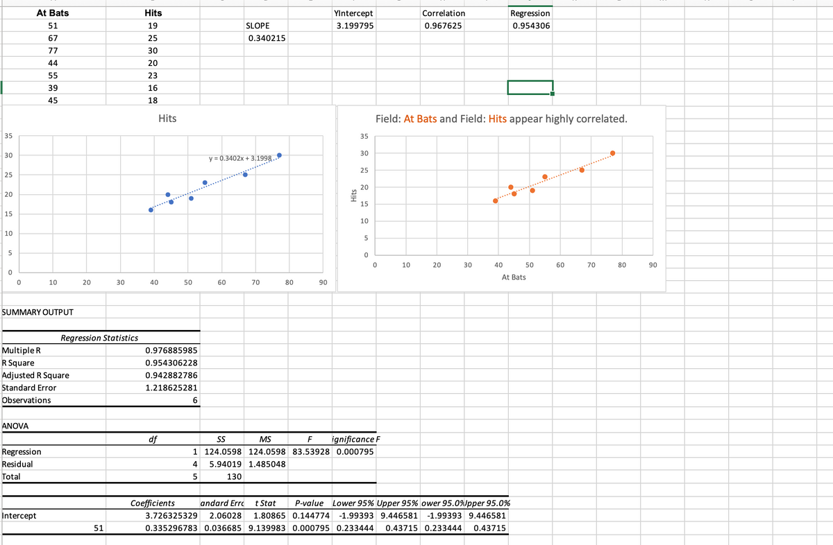 35
30
25
20
15
10
5
0
At Bats
51
67
77
44
55
39
45
0
10
SUMMARY OUTPUT
Multiple R
R Square
Adjusted R Square
Standard Error
Observations
ANOVA
Regression
Residual
Total
Intercept
20
30
Regression Statistics
Hits
19
25
30
20
23
16
18
Hits
40
SLOPE
0.340215
y = 0.3402x + 3.1998..
60
70
80
YIntercept
3.199795
90
Correlation
Regression
0.967625
0.954306
Field: At Bats and Field: Hits appear highly correlated.
35
30
25
20
15
10
5
0
20
30
40
50
60
70
80
Hits
At Bats
50
0.976885985
0.954306228
0.942882786
1.218625281
6
df
SS
MS
F
ignificance F
1 124.0598 124.0598 83.53928 0.000795
4
5.94019 1.485048
5
130
Coefficients andard Erro t Stat P-value Lower 95% Upper 95% ower 95.0%Jpper 95.0%
3.726325329 2.06028 1.80865 0.144774 -1.99393 9.446581 -1.99393 9.446581
0.335296783 0.036685 9.139983 0.000795 0.233444 0.43715 0.233444 0.43715
51
0
10
90