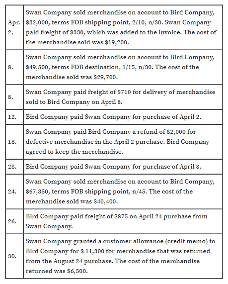 Swan Company sold merchandise on account to Bird Company,
Apr. $32,000, terms FOB shipping point, 2/1o, n/30. Swan Company
2.
paid freight of $330, which was added to the invoice. The cost of
the merchandise sold was $19,200.
Swan Company sold merchandise on account to Bird Company,
$49,500, terms FOB destination, 1/15, n/30. The cost of the
8.
merchandise sold was $29,700.
Swan Company paid freight of $710 for delivery of merchandise
8.
sold to Bird Company on April 8.
Bird Company paid Swan Company for purchase of April 2.
12.
Swan Company paid Bird Company a refund of $2,000 for
18.
defective merchandise in the April 2 purchase. Bird Company
agreed to keep the merchandise.
23.
Bird Company paid Swan Company for purchase of April 8.
Swan Company sold merchandise on account to Bird Company,
24.
$67,350, terms FOB shipping point, n/45. The cost of the
merchandise sold was $40,400.
Bird Company paid freight of $875 on April 24 purchase from
26.
Swan Company.
Swan Company granted a customer allowance (credit memo) to
Bird Company for $ 11,300 for merchandise that was returned
s0.
from the August 24 purchase. The cost of the merchandise
returned was $6,500.
