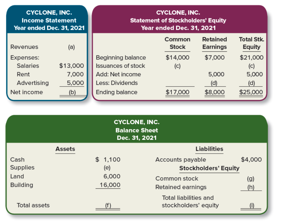 CYCLONE, INC.
CYCLONE, INC.
Statement of Stockholders' Equity
Year ended Dec. 31, 2021
Income Statement
Year ended Dec. 31, 2021
Common
Retained
Total Stk.
Revenues
(a)
Stock
Earnings
Equity
Expenses:
Beginning balance
$14,000
$7,000
$21,000
Salaries
$13,000
Issuances of stock
(c)
(c)
Rent
7,000
Add: Net income
5,000
5,000
Advertising
5,000
Less: Dividends
(d)
$8,000
(d)
$25,000
Net income
(b)
Ending balance
$17,000
CYCLONE, INC.
Balance Sheet
Dec. 31, 2021
Assets
Liabilities
$ 1,100
(e)
Cash
Accounts payable
$4,000
Supplies
Stockholders' Equity
Land
6,000
Common stock
(g)
Building
16,000
Retained earnings
(h)
Total liabilities and
Total assets
stockholders' equity
