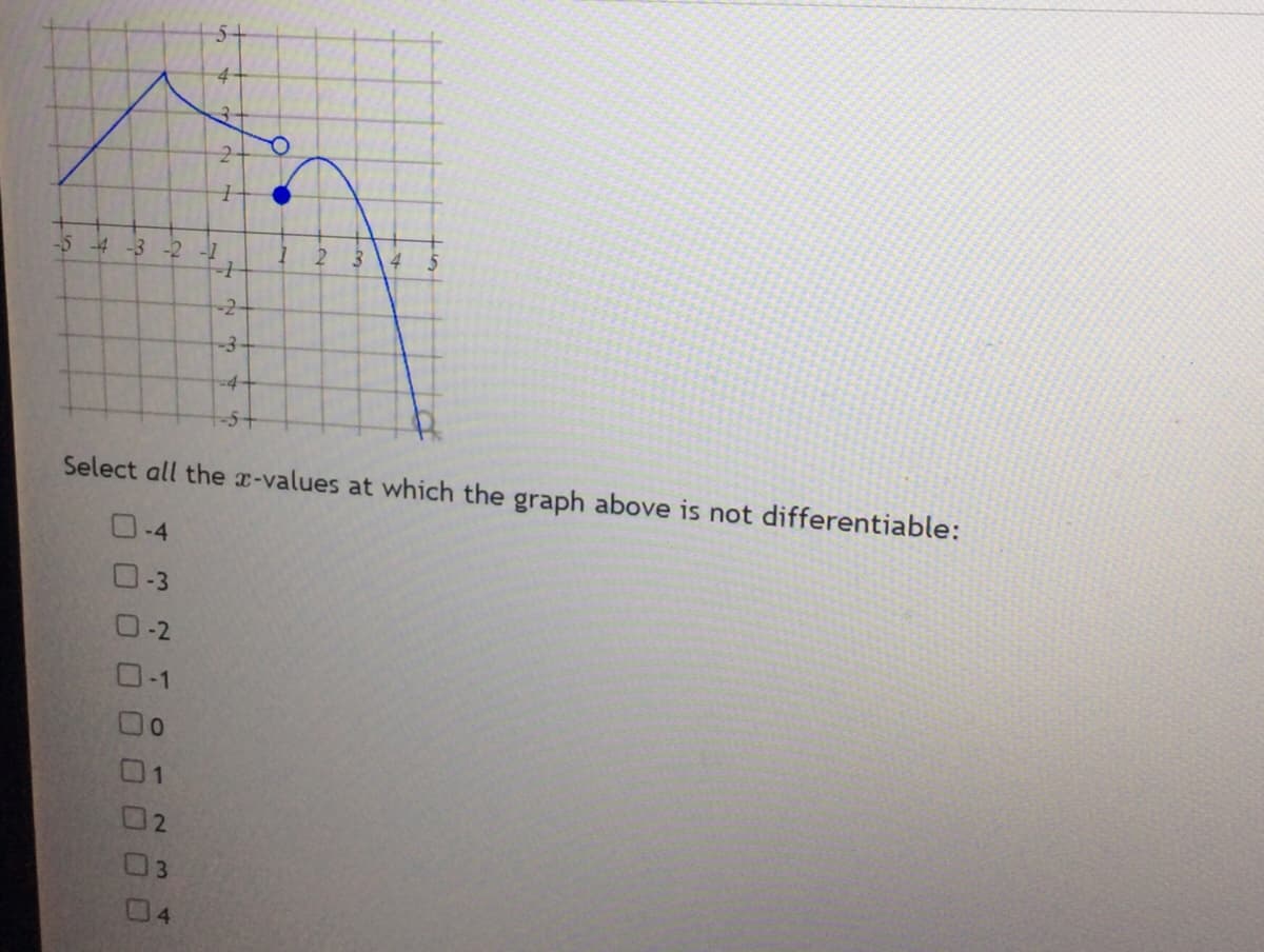 -5
-4 -3 -2 -1
-3
0-2
0-1
Do
01
5+
4
3-
02
1
3
04
-1
Select all the x-values at which the graph above is not differentiable:
0-4
-2+
-3
-4+
-5+
O
1 2 3