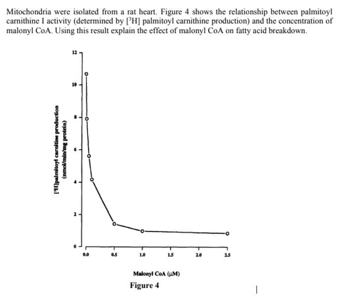 Mitochondria were isolated from a rat heart. Figure 4 shows the relationship between palmitoyl
carnithine I activity (determined by [H] palmitoyl carnithine production) and the concentration of
malonyl CoA. Using this result explain the effect of malonyl CoA on fatty acid breakdown.
10
10
15
2.0
2.5
Malonyl CoA (uM)
Figure 4
['H]palmitoyl carnitine production
(nmol/min/mg protein)
