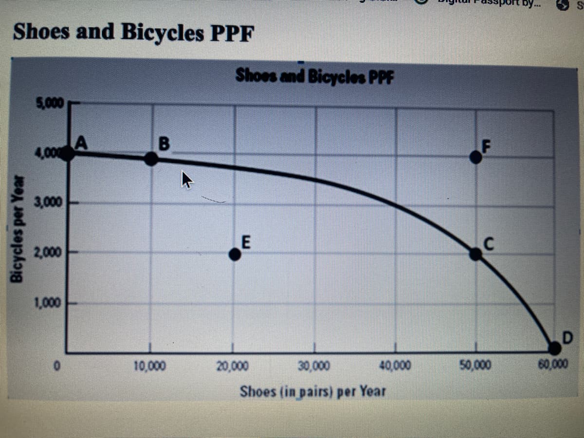 Shoes and Bicycles PPF
Bicycles per Year
5,000
4.000 A
3,000
2,000
1,000
B
Shoes and Bicycles PPF
E
20,000
30,000
Shoes (in pairs) per Year
40,000
C
50,000
by...
D
60,000