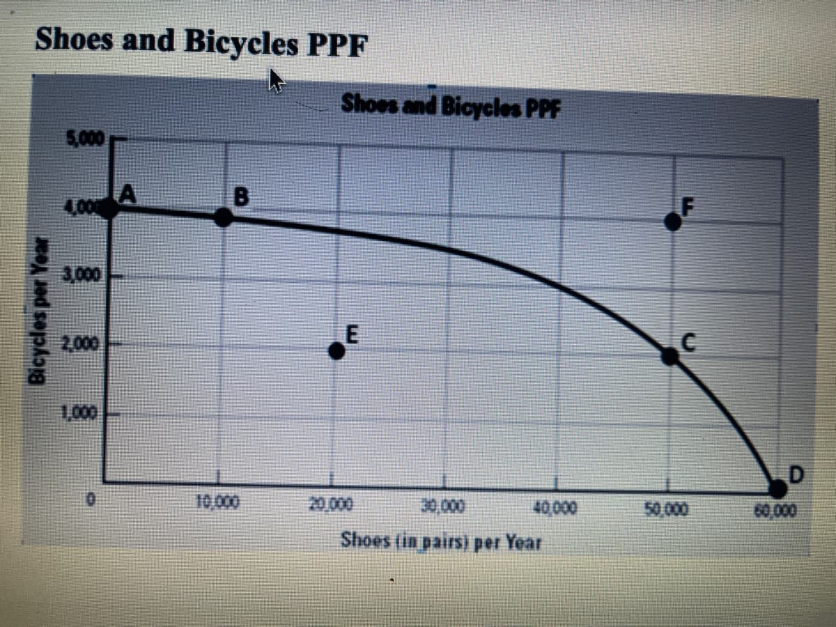 Shoes and Bicycles PPF
Bicycles per Year
5,000
4.00 A
3,000
2,000
1,000
B
10,000
Shoes and Bicycles PPF
E
20,000
30,000
Shoes (in pairs) per Year
40,000
F
C
50,000
D
60,000