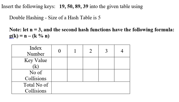 Insert the following keys: 19, 50, 89, 39 into the given table using
Double Hashing - Size of a Hash Table is 5
Note: let n = 3, and the second hash functions have the following formula:
g(k) = n – (k % n)
Index
1
2
3
4
Number
Key Value
(k)
No of
Collisions
Total No of
Collisions
