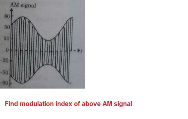 AM signal
80
50
20
01
-20
-50
80
Find modulation index of above AM signal
