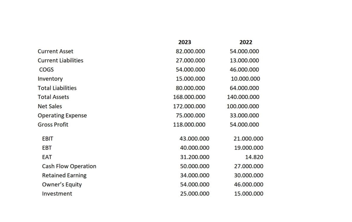 2023
2022
Current Asset
Current Liabilities
COGS
Inventory
Total Liabilities
82.000.000
54.000.000
27.000.000
13.000.000
54.000.000
46.000.000
15.000.000
10.000.000
80.000.000
64.000.000
Total Assets
168.000.000
140.000.000
Net Sales
172.000.000
100.000.000
Operating Expense
75.000.000
33.000.000
Gross Profit
118.000.000
54.000.000
EBIT
43.000.000
21.000.000
EBT
40.000.000
19.000.000
EAT
31.200.000
14.820
Cash Flow Operation
50.000.000
27.000.000
Retained Earning
34.000.000
30.000.000
Owner's Equity
54.000.000
46.000.000
Investment
25.000.000
15.000.000