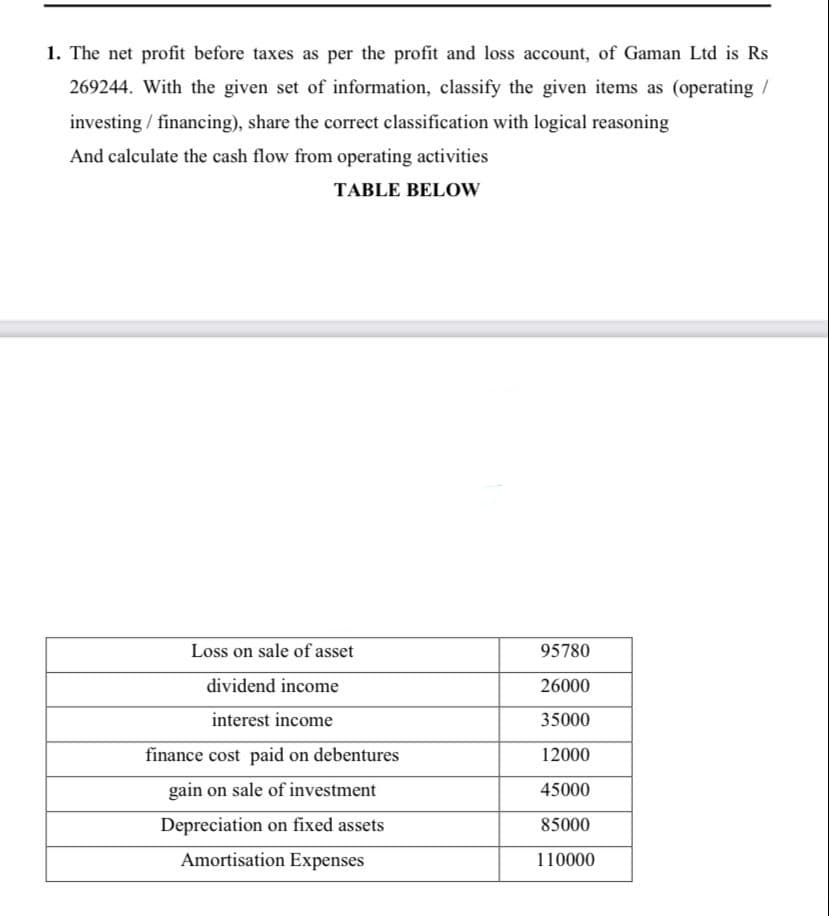 1. The net profit before taxes as per the profit and loss account, of Gaman Ltd is Rs
269244. With the given set of information, classify the given items as (operating /
investing / financing), share the correct classification with logical reasoning
And calculate the cash flow from operating activities
TABLE BELOW
Loss on sale of asset
95780
dividend income
26000
interest income
35000
finance cost paid on debentures
12000
gain on sale of investment
45000
Depreciation on fixed assets
85000
Amortisation Expenses
110000
