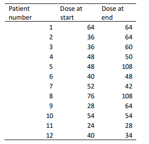 Patient
Dose at
Dose at
number
start
end
64
64
2
36
64
36
60
4
48
50
48
108
40
48
7
52
42
76
108
28
64
10
54
54
11
24
28
12
40
34
