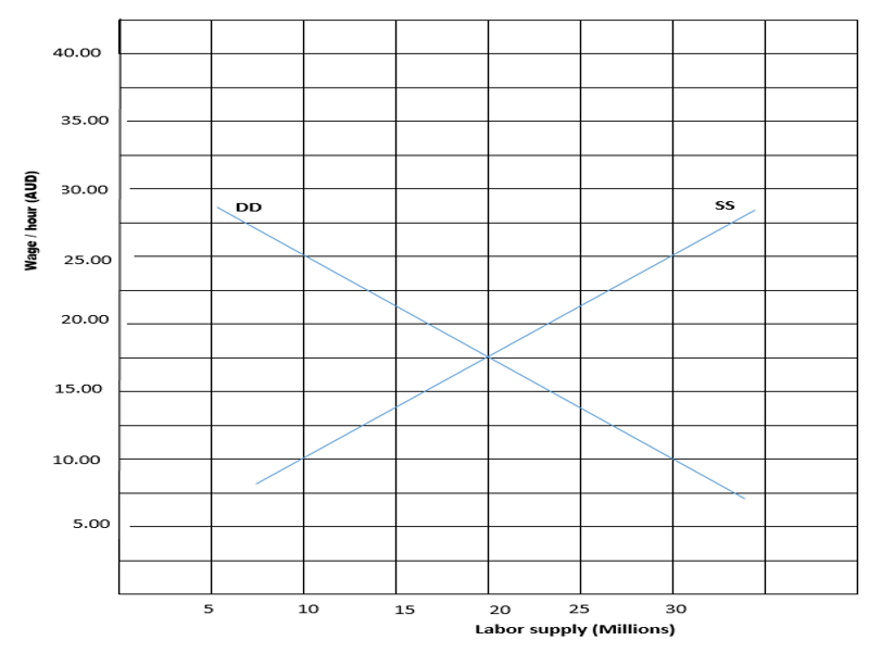 40.00
35.00
30.00
DD
25.00
20.00
15.00
10.00
5.00
5.
10
15
20
25
30
Labor supply (Millions)
Wage / hour (AUD)
