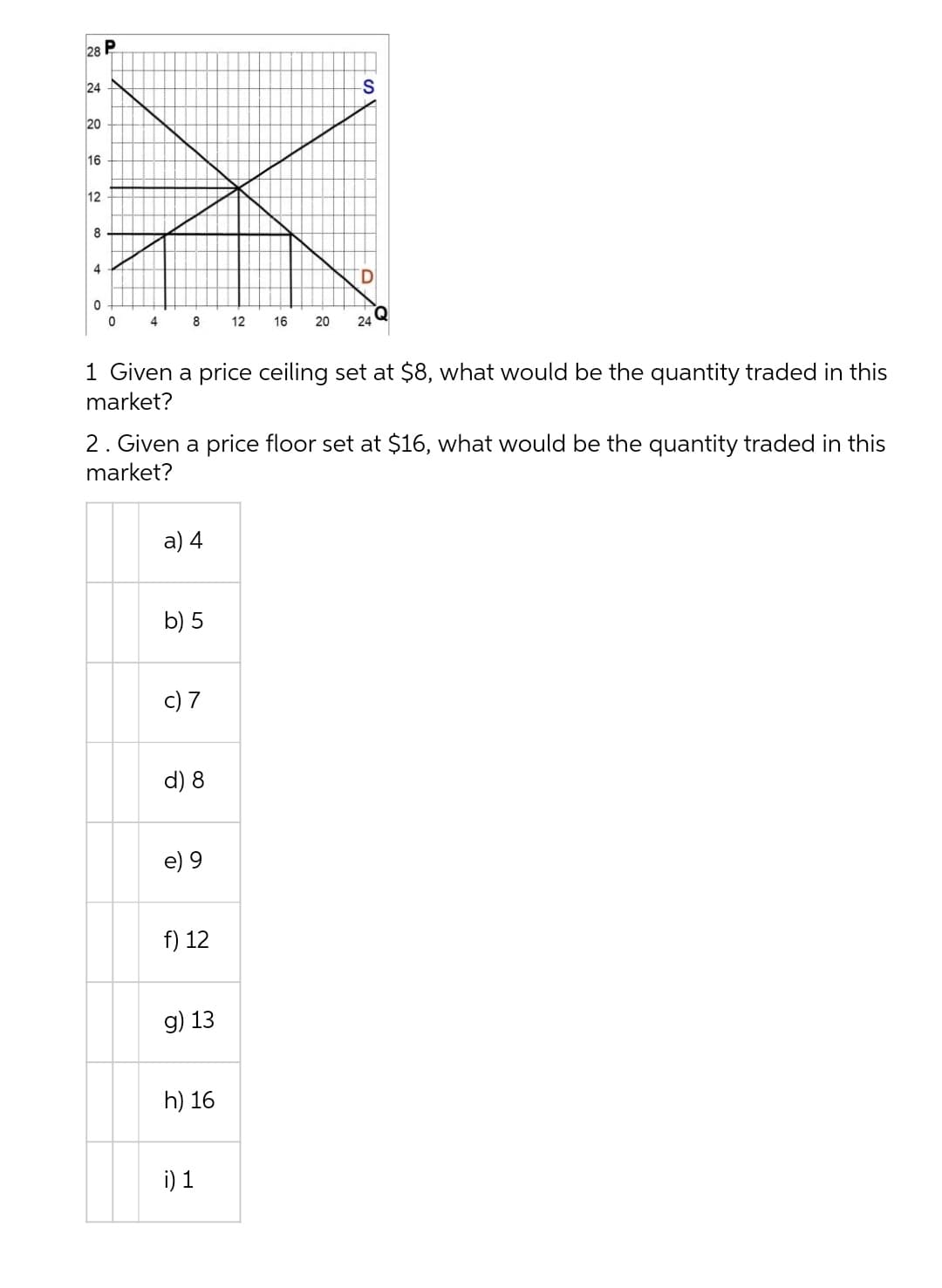 28
24
20
16
12
4
4.
8
12
16
20
24
1 Given a price ceiling set at $8, what would be the quantity traded in this
market?
2. Given a price floor set at $16, what would be the quantity traded in this
market?
a) 4
b) 5
c) 7
d) 8
e) 9
f) 12
g) 13
h) 16
i) 1
P.
