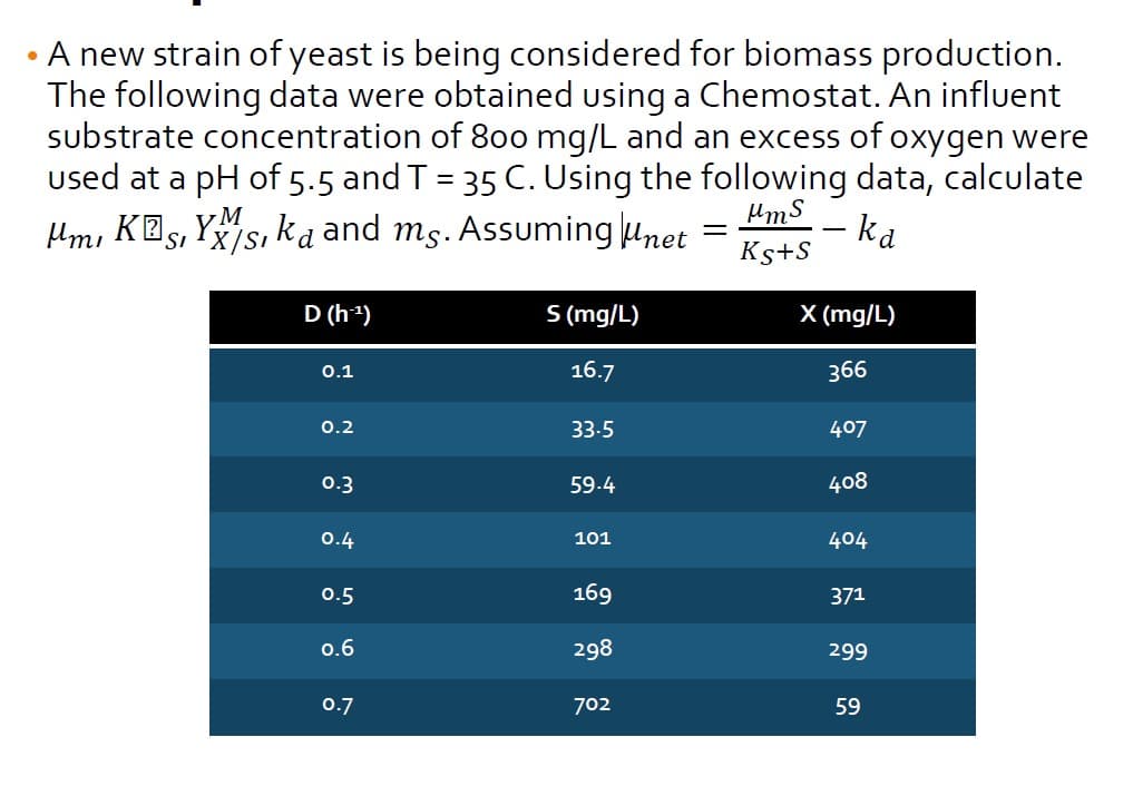 A new strain of yeast is being considered for biomass production.
The following data were obtained using a Chemostat. An influent
substrate concentration of 800 mg/L and an excess of oxygen were
used at a pH of 5.5 and T = 35 C. Using the following data, calculate
Hm, KOs, Yx/s, ka
and
ms. Assuming unet
kd
Ks+S
D (h1)
S (mg/L)
X (mg/L)
0.1
16.7
366
0.2
33-5
407
0.3
59.4
408
0.4
101
404
0.5
169
371
0.6
298
299
0.7
702
59
