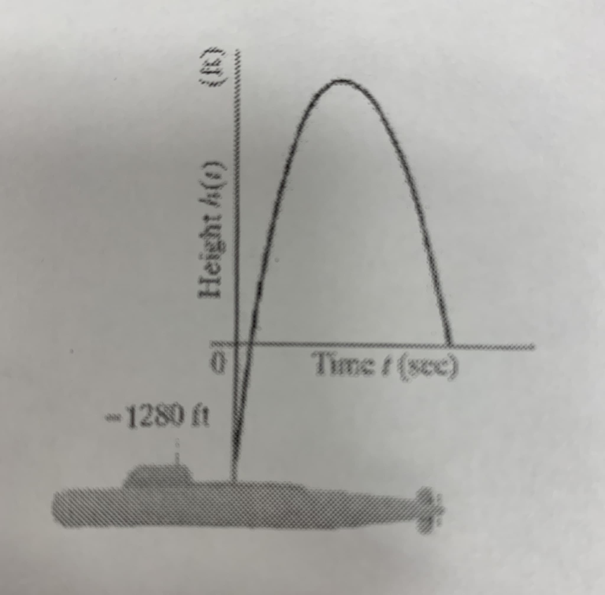 Time t (sec)
1280 ft
Height h(1)
(3)
