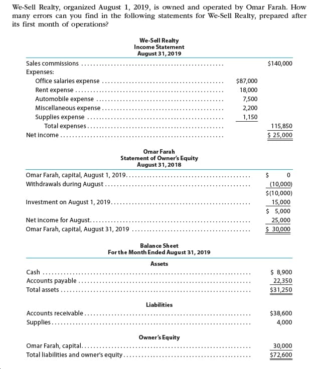 We-Sell Realty, organized August 1, 2019, is owned and operated by Omar Farah. How
many errors can you find in the following statements for We-Sell Realty, prepared after
its first month of operations?
We-Sell Realty
Income Statement
August 31,2019
Sales commissions
$140,000
Expenses:
office salaries expense
$87,000
Rent expense
Automobile expense
18,000
7,500
Miscellaneous expense
2,200
Supplies expense
Total expenses
1,150
115,850
$ 25,000
Net income
Omar Farah
Statement of Owner's Equity
August 31,2018
Omar Farah, capital, August 1, 2019.
Withdrawals during August
0
(10,000)
$(10,000)
Investment on August 1, 2019...
15,000
$5,000
Net income for August.....
Omar Farah, capital, August 31, 2019
25,000
30,000
Balan ce Sheet
For the Month Ended August 31, 2019
Assets
$ 8,900
Cash
Accounts payable
22,350
Total assets
$31,250
Liabilities
Accounts receivable.
$38,600
Supplies...
4,000
Owner's Equity
Omar Farah, capital...
Total liabilities and owner's equity
30,000
$72,600
