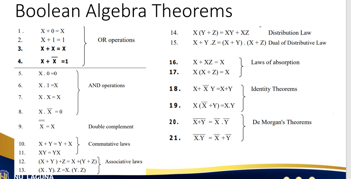 Boolean Algebra Theorems
1.
2.
3.
4.
5.
6.
7.
8.
9.
X+0=X
X + 1 = 1
X + X = X
X + X =1
X.0=0
X.1=X
X.X=X
X. X = 0
==
X = X
10.
11.
12.
13.
NU LAGUNA
x+x}
OR operations
AND operations
Double complement
X+Y=Y+X
XY = YX
(X+Y) +Z = X +(Y+Z) Associative laws
(X. Y). Z=X. (Y.Z)
Commutative laws
14.
15.
16.
17.
18.
19.
20.
21.
Distribution Law
X (Y+Z) = XY + XZ
X+Y.Z = (X+Y). (X + Z) Dual of Distributive Law
X+XZ = X
X(X +Z) = X
X+ X Y =X+Y
X (X+Y)=X.Y
X+Y = X.Y
X.Y = X+Y
Laws of absorption
Identity Theorems
De Morgan's Theorems