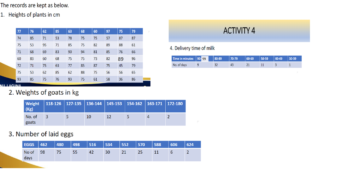 The records are kept as below.
1. Heights of plants in cm
77
74 75 1 60 72 75
71
93
NIL LAGUNA
76
85
53
68
83
71
53
85
62
71
95
69
60
75
62
75
EGGS
No of
days
85
53
71
83
68
63
85
76
3
63
78
462
98
85
90
480
75
75
2. Weights of goats in kg
77
62
No. of
goats
3. Number of laid eggs
93
Weight 118-126 127-135
(Kg)
5
68
75
498
55
75 4 75 85 88 75
94
60
75
82
81
73
10
87
75
61
136-144
516
42
97
57
89
85
82
75
56
58
145-153
12
75
87
88
76
89
45
56
36
534
30
154-162 163-171
5
сл
79
87
61
66
96
79
65
86
552
21
570
25
4
588
11
4. Delivery time of milk
Time in minutes 90-99
No. of days
9
172-180
2
606
6
624
2
80-89
32
ACTIVITY 4
70-79
43
60-69
21
50-59
11
40-49
3
30-39
1