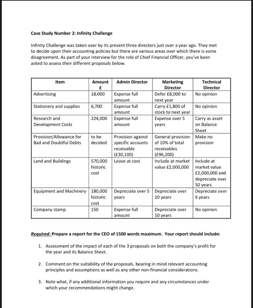 Case Study Number 2: Infinity Challenge
Infinity Challenge was taken over by its present three directors just over a year ago. They met
to decide upon their accounting policies but there are various areas over which there is some
disagreement. As part of your interview for the role of Chief Financial Officer, you've been
asked to assess their different proposals below.
Item
Advertising
Stationery and supplies
Research and
Development Costs
Provision/Allowance for
Bad and Doubtful Debts
Land and Buildings
Amount
£
18,000
Company stamp
6,700
224,000
to be
decided
570,000
historic
cost
Equipment and Machinery 180,000
historic
cost
150
Admin Director
Expense full
amount
Expense full
amount
Expense full
amount
Provision against
specific accounts
receivable
(£30,100)
Leave at cost
Marketing
Director
Defer £8,000 to
Expense full
amount
next year
Carry £1,800 of
stock to next year
Expense over 5
years
General provision
of 10% of total
receivables
(£96,200)
Include at market
value £2,000,000
Depreciate over 5 Depreciate over
years.
10 years
Depreciate over
10 years
Technical
Director
No opinion
No opinion
Carry as asset
on Balance
Sheet
Make no
provision
Include at
market value
£2,000,000 and
depreciate over
50 years
Depreciate over
6 years
No opinion
Required: Prepare a report for the CEO of 1500 words maximum. Your report should include:
1. Assessment of the impact of each of the 3 proposals on both the company's profit for
the year and its Balance Sheet.
2. Comment on the suitability of the proposals, bearing in mind relevant accounting
principles and assumptions as well as any other non-financial considerations.
3. Note what, if any additional information you require and any circumstances under
which your recommendations might change.