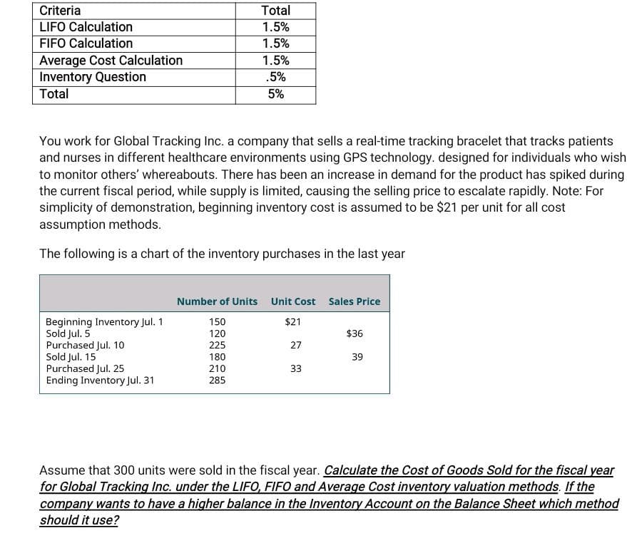 Criteria
Total
1.5%
LIFO Calculation
FIFO Calculation
1.5%
1.5%
Average Cost Calculation
Inventory Question
.5%
Total
5%
You work for Global Tracking Inc. a company that sells a real-time tracking bracelet that tracks patients
and nurses in different healthcare environments using GPS technology. designed for individuals who wish
to monitor others' whereabouts. There has been an increase in demand for the product has spiked during
the current fiscal period, while supply is limited, causing the selling price to escalate rapidly. Note: For
simplicity of demonstration, beginning inventory cost is assumed to be $21 per unit for all cost
assumption methods.
The following is a chart of the inventory purchases in the last year
Number of Units Unit Cost Sales Price
150
$21
Beginning Inventory Jul. 1
Sold Jul. 5
120
$36
225
27
Purchased Jul. 10
Sold Jul. 15
180
39
Purchased Jul. 25
210
33
Ending Inventory Jul. 31
285
Assume that 300 units were sold in the fiscal year. Calculate the Cost of Goods Sold for the fiscal year
for Global Tracking Inc. under the LIFO, FIFO and Average Cost inventory valuation methods. If the
company wants to have a higher balance in the Inventory Account on the Balance Sheet which method
should it use?