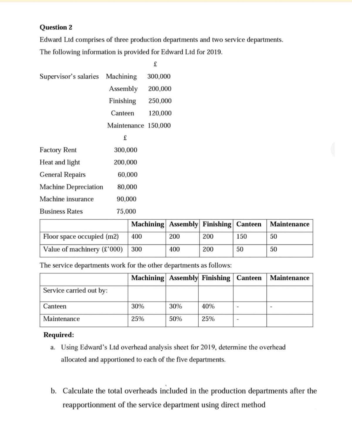 Question 2
Edward Ltd comprises of three production departments and two service departments.
The following information is provided for Edward Ltd for 2019.
£
Supervisor's salaries Machining
Factory Rent
Heat and light
General Repairs
Machine Depreciation
Machine insurance
Business Rates
300,000
Assembly 200,000
Finishing 250,000
Canteen
120,000
Maintenance 150,000
£
Floor space occupied (m2)
400
Value of machinery (£'000) 300
Service carried out by:
Canteen
300,000
200,000
60,000
80,000
90,000
75,000
Maintenance
Machining Assembly Finishing Canteen
150
50
The service departments work for the other departments as follows:
200
400
30%
25%
200
200
30%
50%
Machining Assembly Finishing Canteen Maintenance
Maintenance
40%
25%
50
50
Required:
a. Using Edward's Ltd overhead analysis sheet for 2019, determine the overhead
allocated and apportioned to each of the five departments.
b. Calculate the total overheads included in the production departments after the
reapportionment of the service department using direct method