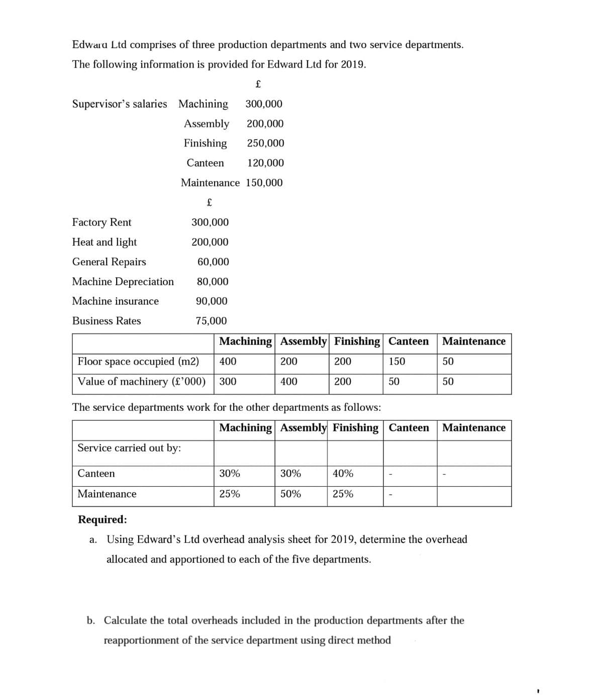 Edwara Ltd comprises of three production departments and two service departments.
The following information is provided for Edward Ltd for 2019.
£
Supervisor's salaries Machining
Factory Rent
Heat and light
General Repairs
Machine Depreciation
Machine insurance
Business Rates
300,000
Assembly 200,000
Finishing 250,000
Canteen 120,000
Maintenance 150,000
£
300,000
200,000
60,000
80,000
90,000
75,000
Floor space occupied (m2)
400
Value of machinery (£'000) 300
Service carried out by:
Canteen
Machining Assembly Finishing Canteen
Maintenance
The service departments work for the other departments as follows:
200
400
30%
25%
200
200
30%
50%
150
50
Machining Assembly Finishing Canteen Maintenance
40%
25%
Maintenance
50
50
Required:
a. Using Edward's Ltd overhead analysis sheet for 2019, determine the overhead
allocated and apportioned to each of the five departments.
b. Calculate the total overheads included in the production departments after the
reapportionment of the service department using direct method