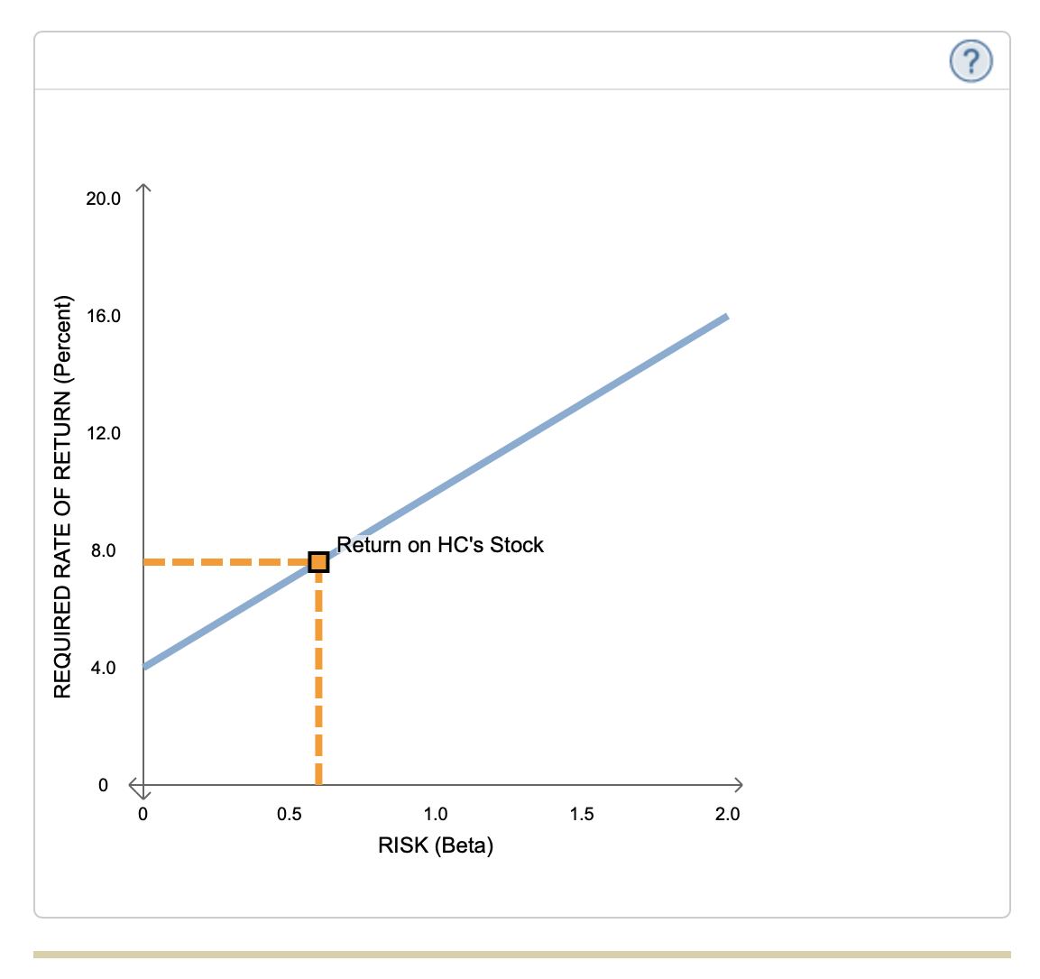 REQUIRED RATE OF RETURN (Percent)
20.0
16.0
12.0
8.0
4.0
0
0
0.5
Return on HC's Stock
1.0
RISK (Beta)
1.5
2.0
?