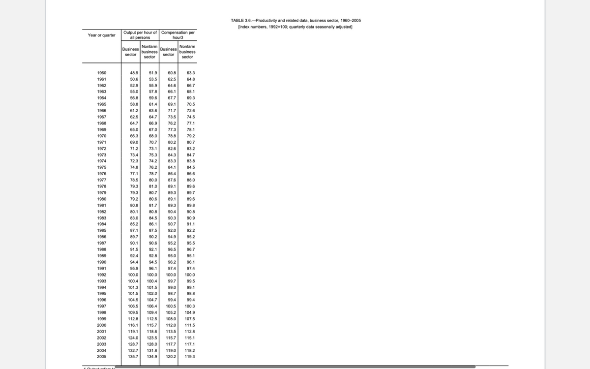 Year or quarter
Output per hour of Compensation per
TABLE 3.6.-Productivity and related data, business sector, 1960-2005
[Index numbers, 1992=100; quarterly data seasonally adjusted]
all persons
hour3
Business
sector
Nonfarm
business
sector
Business
sector
Nonfarm
business
sector
1960
48.9
51.9
60.8
63.3
1961
50.6
53.5
62.5
64.8
1962
52.9
55.9
64.6
66.7
1963
55.0
57.8
66.1
68.1
1964
56.8
59.6
67.7
69.3
1965
58.8
61.4
69.1
70.5
1966
61.2
63.6
71.7
72.6
1967
62.5
64.7
73.5
74.5
1968
64.7
66.9
76.2
77.1
1969
65.0
67.0
77.3
78.1
1970
66.3
68.0
78.8
79.2
1971
69.0
70.7
80.2
80.7
1972
71.2
73.1
82.6
83.2
1973
73.4
75.3
84.3
84.7
1974
72.3
74.2
83.3
83.8
1975
74.8
76.2
84.1
84.5
1976
77.1
78.7
86.4
86.6
1977
78.5
80.0
87.6
88.0
1978
79.3
81.0
89.1
89.6
1979
79.3
80.7
89.3
89.7
1980
79.2
80.6
89.1
89.6
1981
80.8
81.7
89.3
89.8
1982
80.1
80.8
90.4
90.8
1983
83.0
84.5
90.3
90.9
1984
85.2
86.1
90.7
91.1
1985
87.1
87.5
92.0
92.2
1986
89.7
90.2
94.9
95.2
1987
90.1
90.6
95.2
95.5
1988
91.5
92.1
96.5
96.7
1989
92.4
92.8
95.0
95.1
1990
94.4
94.5
96.2
96.1
1991
95.9
96.1
97.4
97.4
1992
100.0 100.0
100.0
100.0
1993
100.4
100.4
99.7
99.5
1994
101.3
101.5
99.0
99.1
1995
101.5
102.0
98.7
98.8
1996
104.5
104.7
99.4
99.4
1997
106.5
106.4
100.5
100.3
1998
109.5
109.4
105.2 104.9
1999
112.8
112.5
108.0
107.5
2000
116.1
115.7
112.0
111.5
2001
119.1
118.6
113.5
112.8
2002
124.0 123.5 115.7
115.1
2003
128.7
128.0
117.7
117.1
2004
132.7
131.8
119.0
118.2
2005
135.7 134.9
120.2
119.3