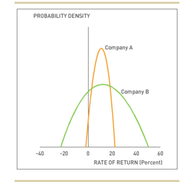 PROBABILITY DENSITY
-40
-20
0
Company A
Company B
20
RATE OF RETURN (Percent)
40
60