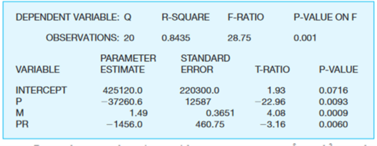 DEPENDENT VARIABLE: Q
OBSERVATIONS: 20
VARIABLE
INTERCEPT
P
M
PR
PARAMETER
ESTIMATE
425120.0
-37260.6
1.49
-1456.0
R-SQUARE F-RATIO
28.75
0.8435
STANDARD
ERROR
220300.0
12587
0.3651
460.75
T-RATIO
1.93
-22.96
4.08
-3.16
P-VALUE ON F
0.001
P-VALUE
0.0716
0.0093
0.0009
0.0060