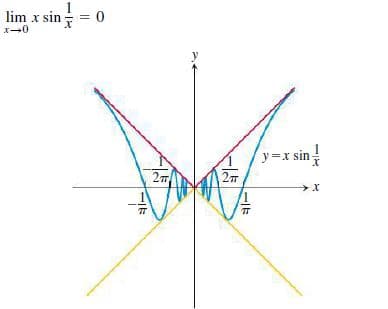 lim x sin -
y=x sin
