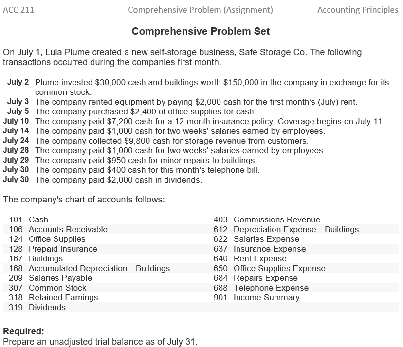 ACC 211
Comprehensive Problem (Assignment)
Comprehensive Problem Set
On July 1, Lula Plume created a new self-storage business, Safe Storage Co. The following
transactions occurred during the companies first month.
July 2
Plume invested $30,000 cash and buildings worth $150,000 in the company in exchange for its
common stock.
July 3 The company rented equipment by paying $2,000 cash for the first month's (July) rent.
July 5 The company purchased $2,400 of office supplies for cash.
July 10 The company paid $7,200 cash for a 12-month insurance policy. Coverage begins on July 11.
July 14 The company paid $1,000 cash for two weeks' salaries earned by employees.
July 24 The company collected $9,800 cash for storage revenue from customers.
July 28
July 29
July 30
The company paid $1,000 cash for two weeks' salaries earned by employees.
The company paid $950 cash for minor repairs to buildings.
The company paid $400 cash for this month's telephone bill.
July 30 The company paid $2,000 cash in dividends.
The company's chart of accounts follows:
101 Cash
106 Accounts Receivable
124 Office Supplies
128 Prepaid Insurance
167 Buildings
168 Accumulated Depreciation-Buildings
209 Salaries Payable
307 Common Stock
318 Retained Earnings
319 Dividends
Required:
Prepare an unadjusted trial balance as of July 31.
Accounting Principles
403 Commissions Revenue
612 Depreciation Expense-Buildings
622 Salaries Expense
637 Insurance Expense
640 Rent Expense
650 Office Supplies Expense
684 Repairs Expense
688 Telephone Expense
901 Income Summary