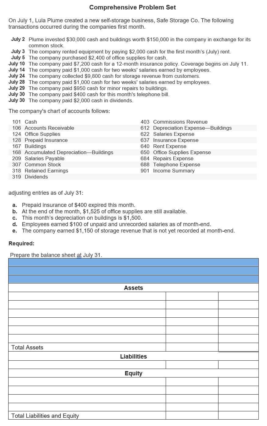 Comprehensive Problem Set
On July 1, Lula Plume created a new self-storage business, Safe Storage Co. The following
transactions occurred during the companies first month.
July 2 Plume invested $30,000 cash and buildings worth $150,000 in the company in exchange for its
common stock.
July 3
The company rented equipment by paying $2,000 cash for the first month's (July) rent.
July 5
The company purchased $2,400 of office supplies for cash.
July 10
The company paid $7,200 cash for a 12-month insurance policy. Coverage begins on July 11.
July 14
The company paid $1,000 cash for two weeks' salaries earned by employees.
July 24
The company collected $9,800 cash for storage revenue from customers.
July 28
The company paid $1,000 cash for two weeks' salaries earned by employees.
The company paid $950 cash for minor repairs to buildings.
July 29
July 30
The company paid $400 cash for this month's telephone bill.
July 30 The company paid $2,000 cash in dividends.
The company's chart of accounts follows:
101 Cash
403 Commissions Revenue
106 Accounts Receivable
612 Depreciation Expense-Buildings
124 Office Supplies
622 Salaries Expense
128 Prepaid Insurance
637 Insurance Expense
167 Buildings
640 Rent Expense
168 Accumulated Depreciation-Buildings
650 Office Supplies Expense
209 Salaries Payable
684 Repairs Expense
688 Telephone Expense
307 Common Stock
318 Retained Earnings
319 Dividends
901 Income Summary
adjusting entries as of July 31:
a. Prepaid insurance of $400 expired this month.
b. At the end of the month, $1,525 of office supplies are still available.
c. This month's depreciation on buildings is $1,500.
d. Employees earned $100 of unpaid and unrecorded salaries as of month-end.
e. The company earned $1,150 of storage revenue that is not yet recorded at month-end.
Required:
Prepare the balance sheet at July 31.
Assets
Total Assets
Liabilities
Equity
Total Liabilities and Equity