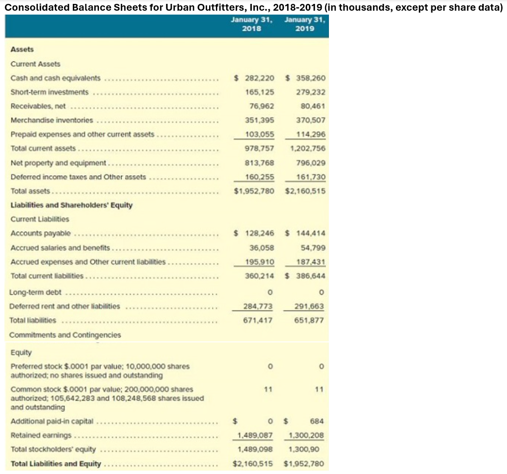 Consolidated Balance Sheets for Urban Outfitters, Inc., 2018-2019 (in thousands, except per share data)
January 31, January 31,
Assets
Current Assets
Cash and cash equivalents
Short-term investments
2018
2019
$ 282,220 $ 358,260
165,125
279,232
Receivables, net...
76,962
80,461
Merchandise inventories
351,395
370,507
Prepaid expenses and other current assets.
103,055
114,296
Total current assets....
978,757
1,202,756
Net property and equipment..
813,768
796,029
160,255
161,730
Deferred income taxes and Other assets
Total assets.......
Liabilities and Shareholders' Equity
Current Liabilities
Accounts payable
Accrued salaries and benefits...
Accrued expenses and Other current liabilities..
Total current liabilities...
Long-term debt
Deferred rent and other liabilities
$1,952,780 $2,160,515
$ 128,246 $144,414
36,058
195.910
360,214 $ 386,644
54,799
187,431
о
°
284,773
291,663
671,417
651,877
Total liabilities
Commitments and Contingencies
Equity
Preferred stock $.0001 par value; 10,000,000 shares
authorized; no shares issued and outstanding
Common stock $.0001 par value; 200,000,000 shares
authorized; 105,642,283 and 108,248,568 shares issued
and outstanding
Additional paid-in capital
Retained earnings...
Total stockholders' equity
Total Liabilities and Equity
$
11
11
0 $
684
1,489,087 1,300,208
1,489,098 1,300,90
$2,160,515 $1,952,780