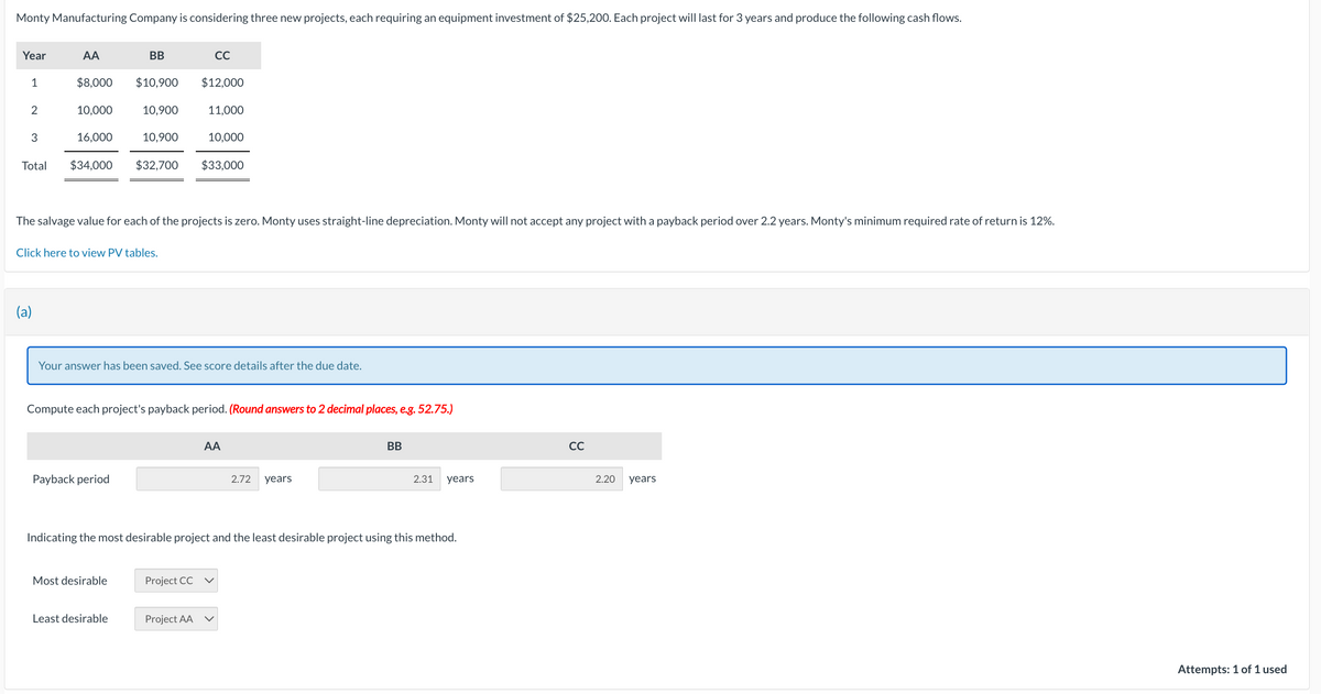 Monty Manufacturing Company is considering three new projects, each requiring an equipment investment of $25,200. Each project will last for 3 years and produce the following cash flows.
Year
1
2
3
Total
AA
(a)
10,000
$8,000 $10,900 $12,000
11,000
16,000
BB
$34,000 $32,700
10,900
Click here to view PV tables.
10,900
Payback period
The salvage value for each of the projects is zero. Monty uses straight-line depreciation. Monty will not accept any project with a payback period over 2.2 years. Monty's minimum required rate of return is 12%.
Most desirable
Least desirable
CC
Your answer has been saved. See score details after the due date.
Compute each project's payback period. (Round answers to 2 decimal places, e.g. 52.75.)
10,000
$33,000
Project CC
Project AA
AA
Indicating the most desirable project and the least desirable project using this method.
2.72 years
BB
2.31 years
CC
2.20 years
Attempts: 1 of 1 used