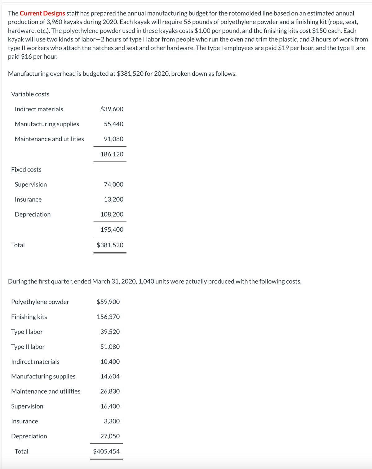 The Current Designs staff has prepared the annual manufacturing budget for the rotomolded line based on an estimated annual
production of 3,960 kayaks during 2020. Each kayak will require 56 pounds of polyethylene powder and a finishing kit (rope, seat,
hardware, etc.). The polyethylene powder used in these kayaks costs $1.00 per pound, and the finishing kits cost $150 each. Each
kayak will use two kinds of labor-2 hours of type I labor from people who run the oven and trim the plastic, and 3 hours of work from
type II workers who attach the hatches and seat and other hardware. The type I employees are paid $19 per hour, and the type II are
paid $16 per hour.
Manufacturing overhead is budgeted at $381,520 for 2020, broken down as follows.
Variable costs
Indirect materials
Manufacturing supplies
Maintenance and utilities
Fixed costs
Supervision
Insurance
Depreciation
Total
Polyethylene powder
Finishing kits
Type I labor
Type II labor
Indirect materials
Manufacturing supplies
Maintenance and utilities
Supervision
Insurance
Depreciation
$39,600
Total
55,440
During the first quarter, ended March 31, 2020, 1,040 units were actually produced with the following costs.
91,080
186,120
74,000
13,200
108,200
195,400
$381,520
$59,900
156,370
39,520
51,080
10,400
14,604
26,830
16,400
3,300
27,050
$405,454