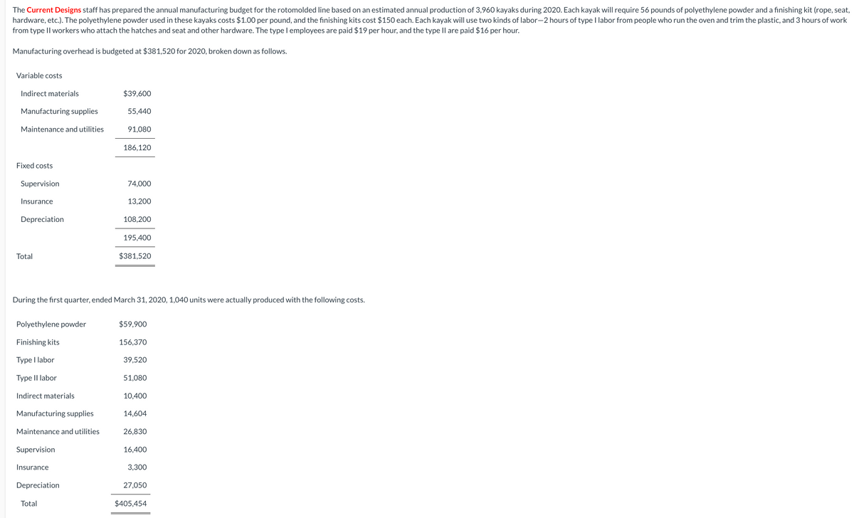 The Current Designs staff has prepared the annual manufacturing budget for the rotomolded line based on an estimated annual production of 3,960 kayaks during 2020. Each kayak will require 56 pounds of polyethylene powder and a finishing kit (rope, seat,
hardware, etc.). The polyethylene powder used in these kayaks costs $1.00 per pound, and the finishing kits cost $150 each. Each kayak will use two kinds of labor-2 hours of type I labor from people who run the oven and trim the plastic, and 3 hours of work
from type II workers who attach the hatches and seat and other hardware. The type I employees are paid $19 per hour, and the type II are paid $16 per hour.
Manufacturing overhead is budgeted at $381,520 for 2020, broken down as follows.
Variable costs
Indirect materials
Manufacturing supplies
Maintenance and utilities
Fixed costs
Supervision
Insurance
Depreciation
Total
Polyethylene powder
Finishing kits
Type I labor
Type II labor
Indirect materials
Manufacturing supplies
Maintenance and utilities
Supervision
Insurance
Depreciation
$39,600
Total
55,440
During the first quarter, ended March 31, 2020, 1,040 units were actually produced with the following costs.
91,080
186,120
74,000
13,200
108,200
195,400
$381,520
$59,900
156,370
39,520
51,080
10,400
14,604
26,830
16,400
3,300
27,050
$405,454
