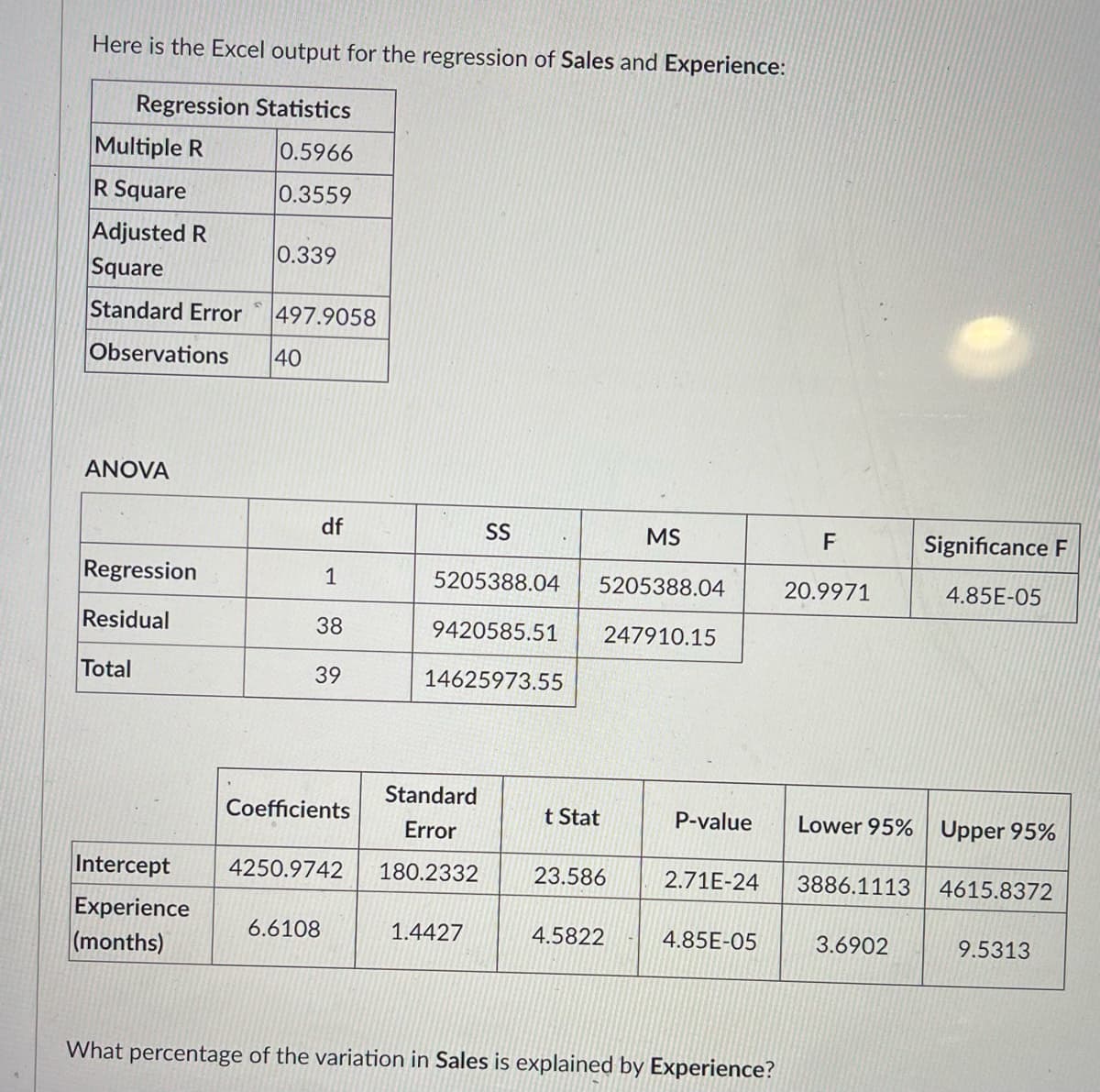 Here is the Excel output for the regression of Sales and Experience:
Regression Statistics
0.5966
0.3559
Multiple R
R Square
Adjusted R
Square
Standard Error
Observations 40
ANOVA
Regression
Residual
Total
Intercept
Experience
(months)
0.339
497.9058
df
1
38
39
Coefficients
MS
5205388.04 5205388.04
247910.15
6.6108
SS
Standard
Error
4250.9742 180.2332 23.586
9420585.51
14625973.55
1.4427
t Stat
4.5822
P-value
2.71E-24
4.85E-05
What percentage of the variation in Sales is explained by Experience?
F
20.9971
Lower 95% Upper 95%
3886.1113
Significance F
4.85E-05
3.6902
4615.8372
9.5313