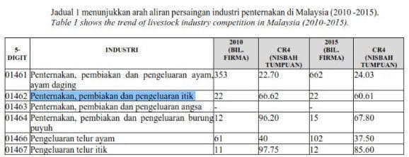 DIGIT
Jadual 1 menunjukkan arah aliran persaingan industri penternakan di Malaysia (2010-2015).
Table I shows the trend of livestock industry competition in Malaysia (2010-2015).
INDUSTRI
01461 Penternakan, pembiakan dan pengeluaran ayam 353
ayam daging
2010
(BIL.
FIRMA)
01462 Penternakan, pembiakan dan pengeluaran itik 22
01463 Penternakan, pembiakan dan pengeluaran angsa
01464 Penternakan, pembiakan dan pengeluaran burung 12
puyuh
01466 Pengeluaran telur ayam
01467 Pengeluaran telur itik
61
11
CR4
(NISBAH
TUMPUAN)
22.70
66.62
96.20
40
97.75
662
222
2015
(BIL.
FIRMA)
15
102
12
CR4
(NISBAH
TUMPUAN)
24.03
60.61
67.80
37.50
85.60