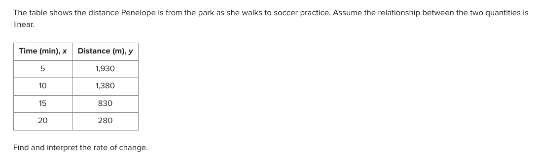 The table shows the distance Penelope is from the park as she walks to soccer practice. Assume the relationship between the two quantities is
linear.
Time (min), x Distance (m), y
5
10
15
20
1,930
1,380
830
280
Find and interpret the rate of change.