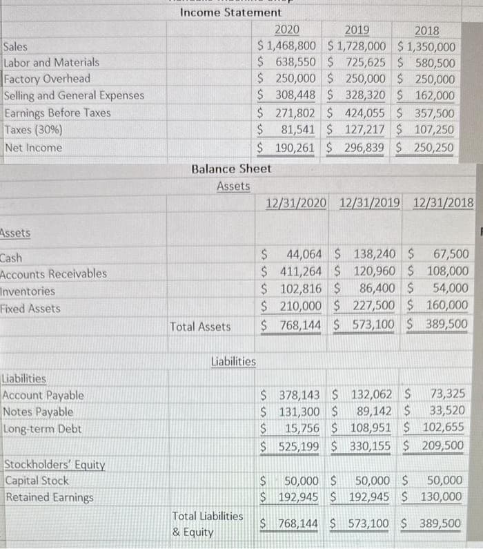 Sales
Labor and Materials
Factory Overhead
Selling and General Expenses
Earnings Before Taxes
Taxes (30%)
Net Income
Assets
Cash
Accounts Receivables
Inventories
Fixed Assets
Liabilities
Account Payable
Notes Payable
Long-term Debt
Stockholders' Equity
Capital Stock
Retained Earnings
Income Statement
Assets
$
$
$
Balance Sheet
Total Assets
Liabilities
2020
2019
$1,468,800 $1,728,000
Total Liabilities
& Equity
$
$
$
$
$
$
$
$
$
$
$
$
12/31/2020 12/31/2019 12/31/2018
$
$
$
638,550 $ 725,625 $ 580,500
250,000 $ 250,000 $250,000
308,448 $ 328,320 $ 162,000
2018
$1,350,000
271,802 $
424,055 $ 357,500
81,541 $ 127,217 $ 107,250
190,261 $ 296,839 $ 250,250
44,064 $ 138,240 $ 67,500
411,264 $ 120,960 $ 108,000
102,816 $
86,400 $
54,000
210,000 $ 227,500 $ 160,000
768,144 $
573,100 $ 389,500
378,143 $
131,300 $
15,756 $
525,199 $
50,000 $
192,945 $
768,144 $
132,062 $
73,325
89,142 $
33,520
108,951 $ 102,655
330,155 $ 209,500
50,000 $
50,000
192,945 $ 130,000
573,100 $ 389,500