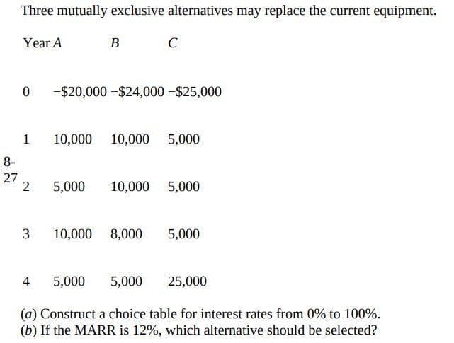 8-
27
Three mutually exclusive alternatives may replace the current equipment.
Year A
0
1
2
3
B
4
C
-$20,000-$24,000-$25,000
10,000 10,000 5,000
5,000 10,000 5,000
10,000 8,000 5,000
25,000
(a) Construct a choice table for interest rates from 0% to 100%.
(b) If the MARR is 12%, which alternative should be selected?
5,000 5,000