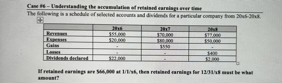 Case #6-Understanding the accumulation of retained earnings over time
The following is a schedule of selected accounts and dividends for a particular company from 20x6-20x8.
Revenues
Expenses
Gains
Losses
Dividends declared
20x6
$55,000
20x7
$70,000
20x8
$77,000
$20,000
$80,000
$50,000
$550
$400
$22,000
$2,000
0
If retained earnings are $66,000 at 1/1/x6, then retained earnings for 12/31/x8 must be what
amount?